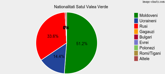 Nationalitati Satul Valea Verde